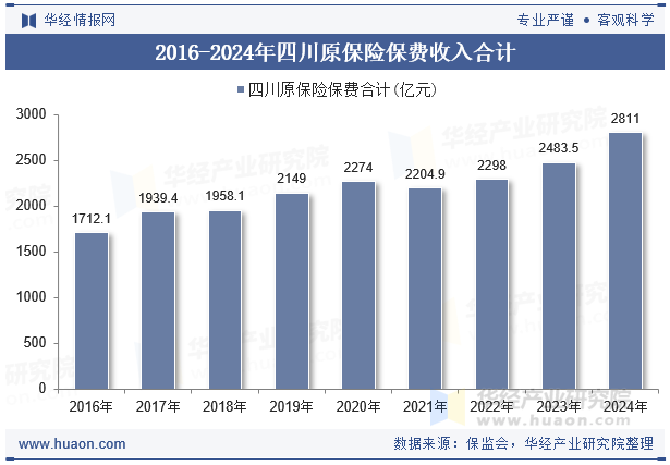 2016-2024年四川原保险保费收入合计
