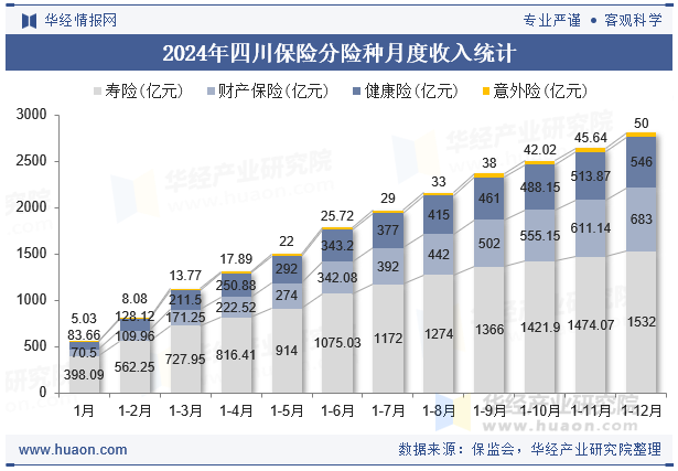 2024年四川保险分险种月度收入统计