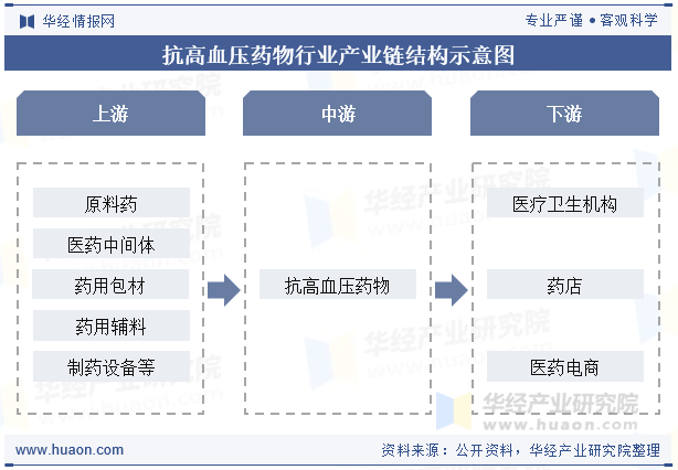 抗高血压药物行业产业链结构示意图
