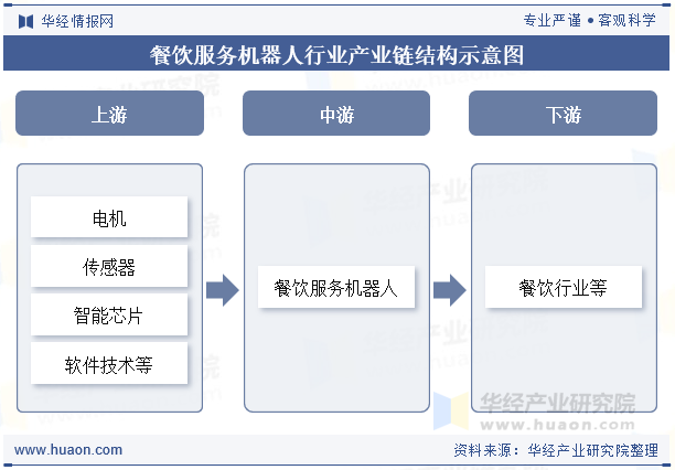 餐饮服务机器人行业产业链结构示意图