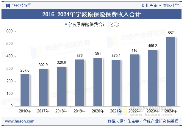 2016-2024年宁波原保险保费收入合计