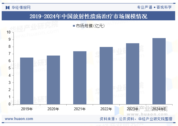 2019-2024年中国放射性溃疡治疗市场规模情况