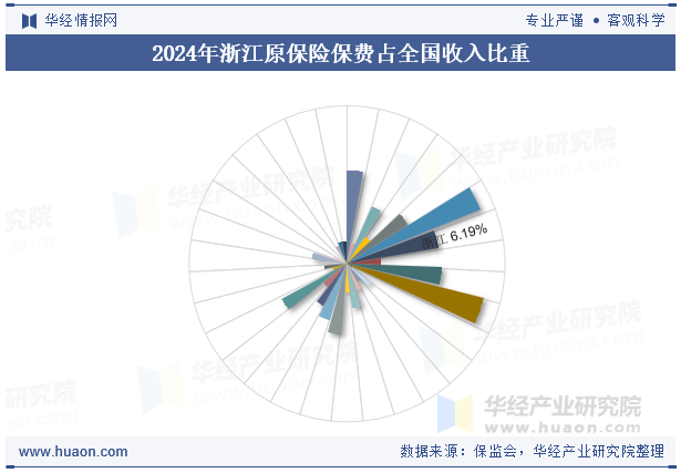 2024年浙江原保险保费占全国收入比重