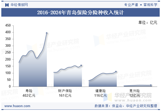 2016-2024年青岛保险分险种收入统计