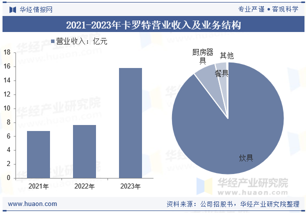 2021-2023年卡罗特营业收入及业务结构