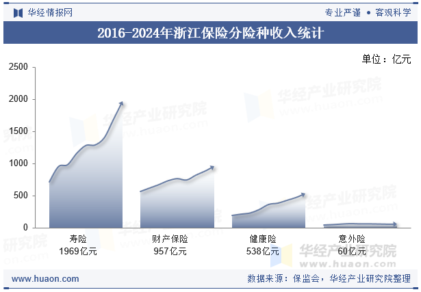 2016-2024年浙江保险分险种收入统计