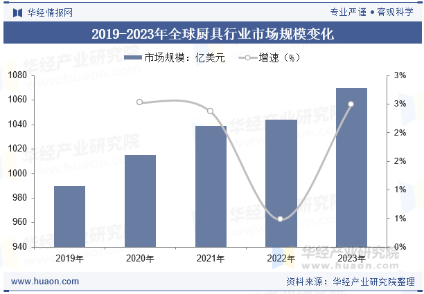 2019-2023年全球厨具行业市场规模变化