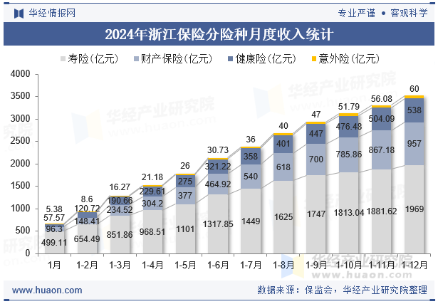 2024年浙江保险分险种月度收入统计