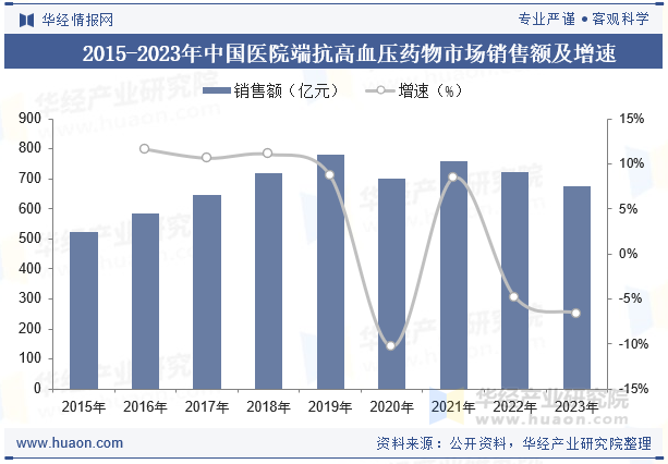 2015-2023年中国医院端抗高血压药物市场销售额及增速