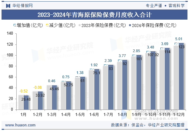 2023-2024年青海原保险保费月度收入合计