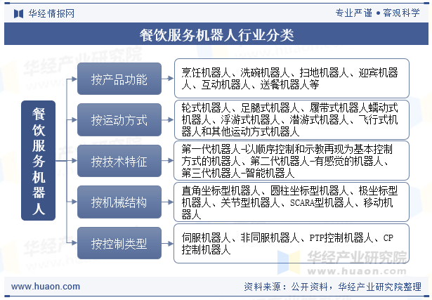 餐饮服务机器人行业分类