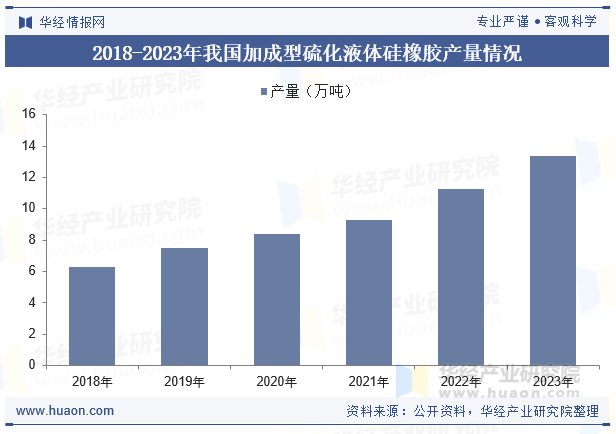 2018-2023年我国加成型硫化液体硅橡胶产量情况
