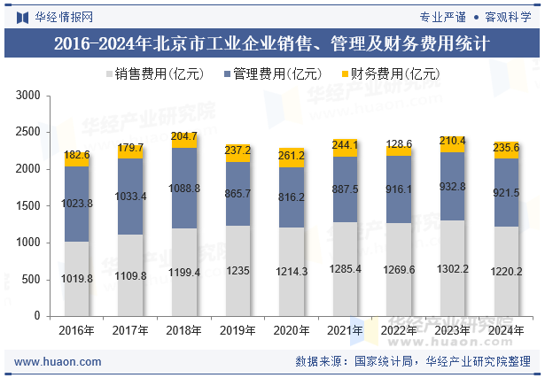 2016-2024年北京市工业企业销售、管理及财务费用统计