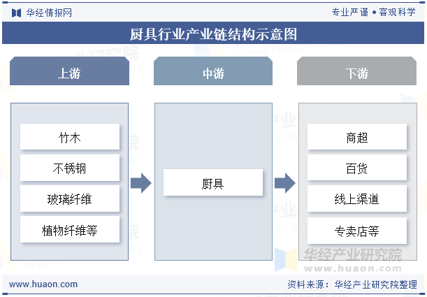厨具行业产业链结构示意图