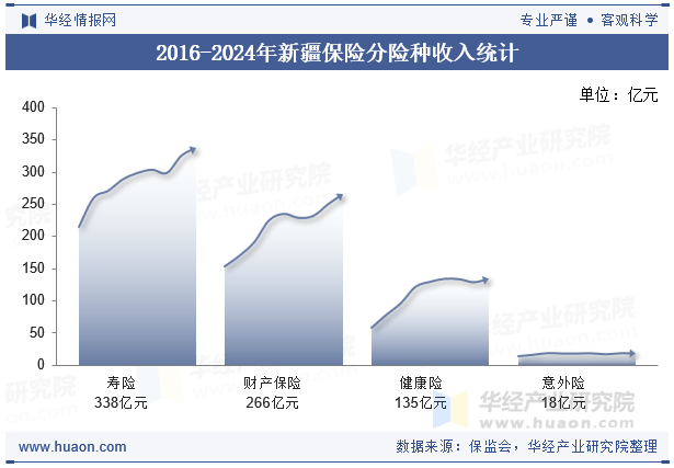 2016-2024年新疆保险分险种收入统计