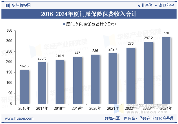 2016-2024年厦门原保险保费收入合计