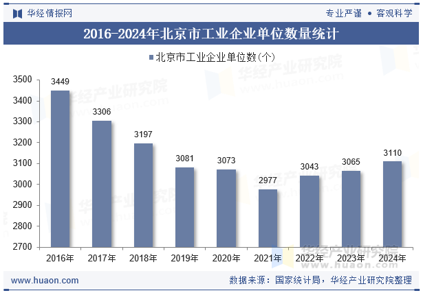 2016-2024年北京市工业企业单位数量统计