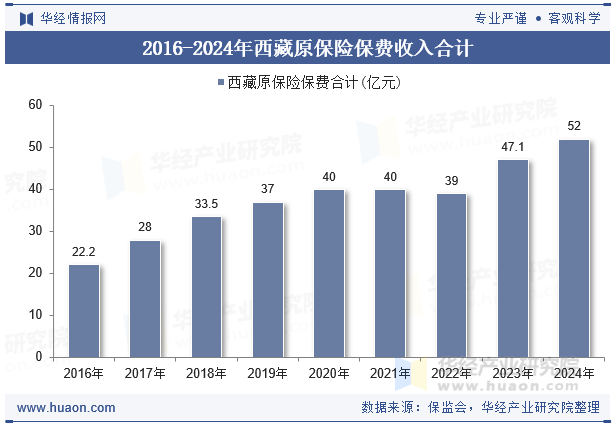 2016-2024年西藏原保险保费收入合计