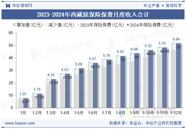 2023-2024年西藏原保险保费月度收入合计