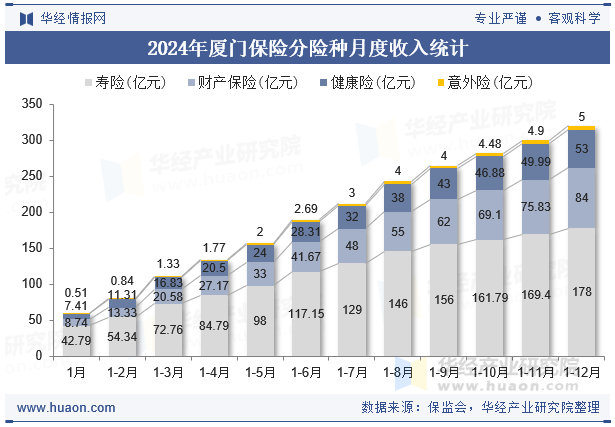 2024年厦门保险分险种月度收入统计