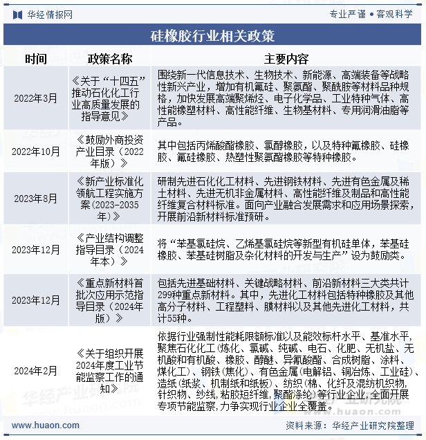 硅橡胶行业相关政策