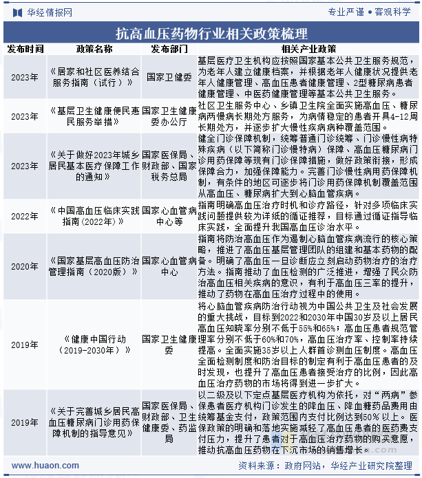 抗高血压药物行业相关政策梳理
