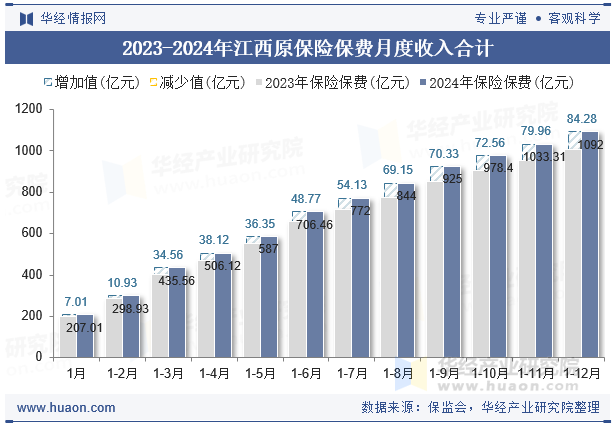 2023-2024年江西原保险保费月度收入合计