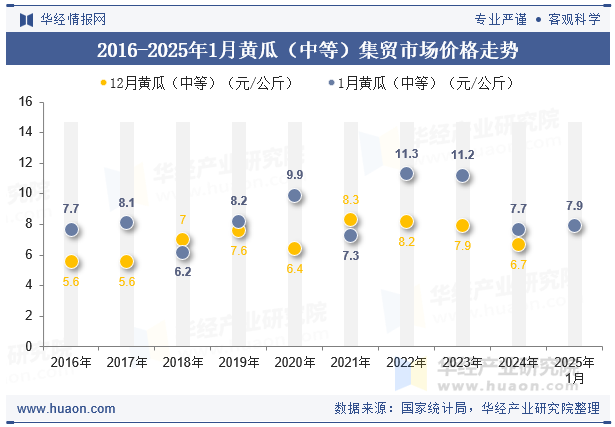 2016-2025年1月黄瓜（中等）集贸市场价格走势