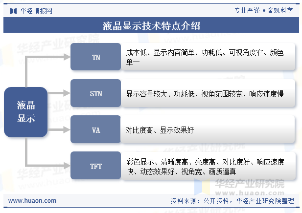 液晶显示技术特点介绍