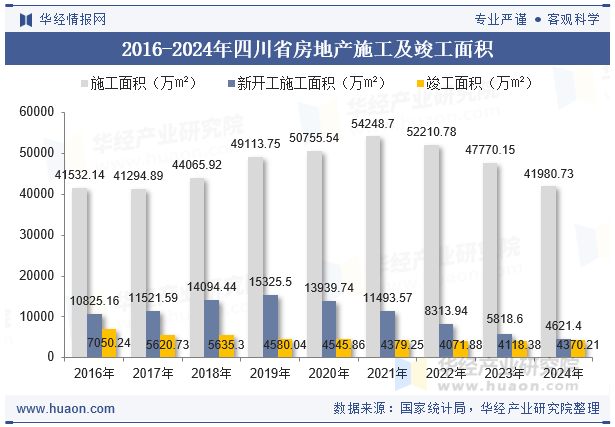 2016-2024年四川省房地产施工及竣工面积