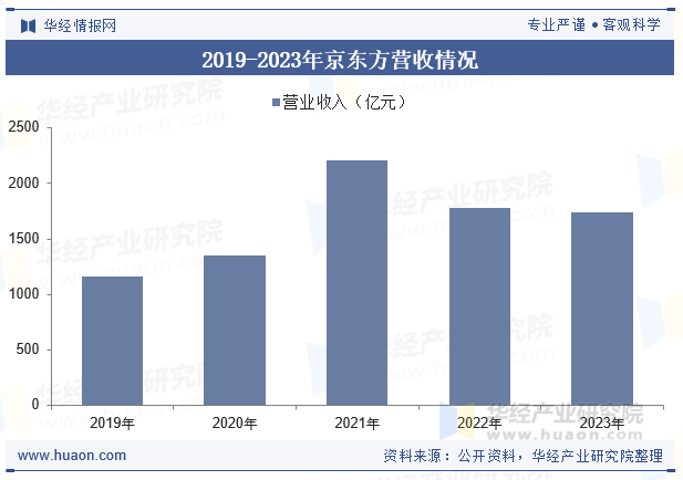 2019-2023年京东方营收情况