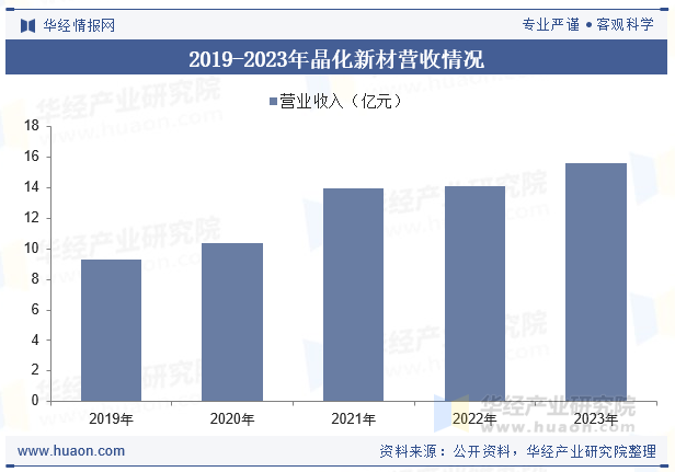 2019-2023年晶化新材营收情况