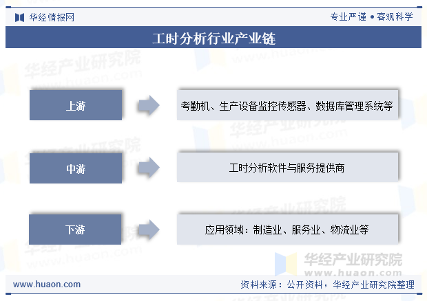 工时分析行业产业链
