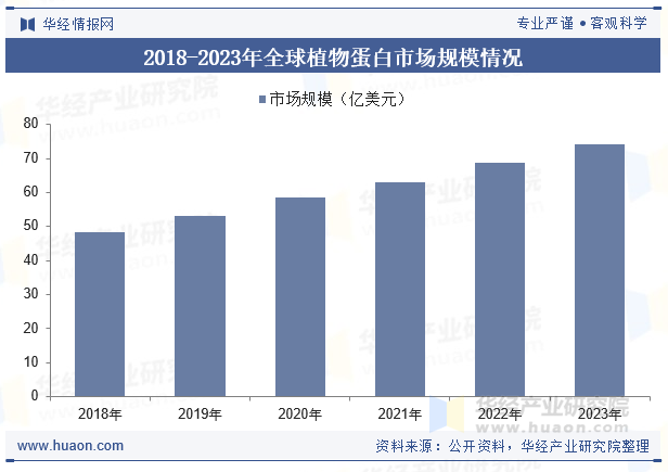 2018-2023年全球植物蛋白市场规模情况