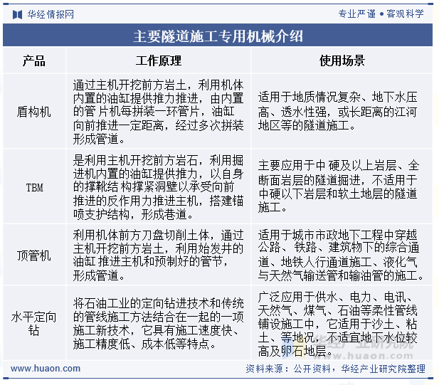 主要隧道施工专用机械介绍