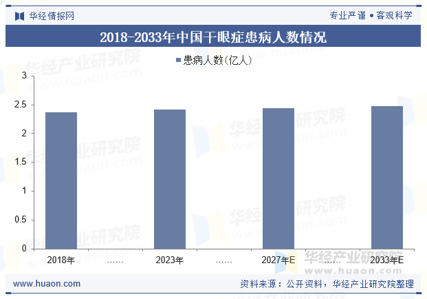 2018-2033年中国干眼症患病人数情况
