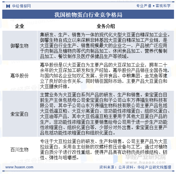 我国植物蛋白行业竞争格局