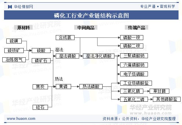磷化工行业产业链结构示意图