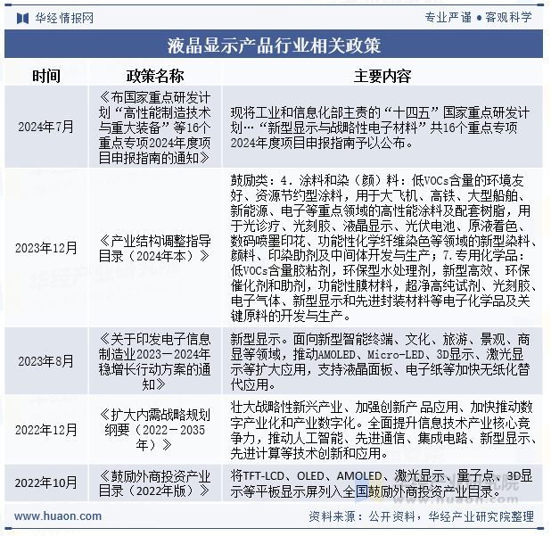 液晶显示产品行业相关政策