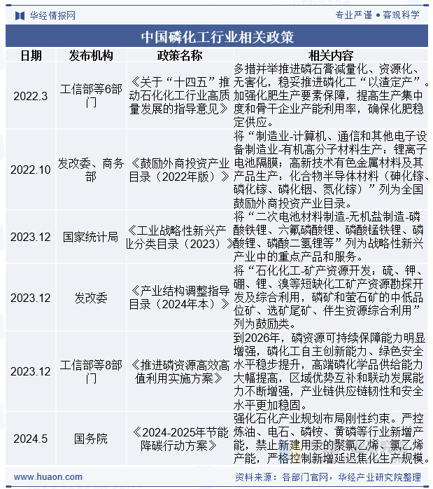 中国磷化工行业相关政策