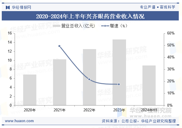 2020-2024年上半年兴齐眼药营业收入情况