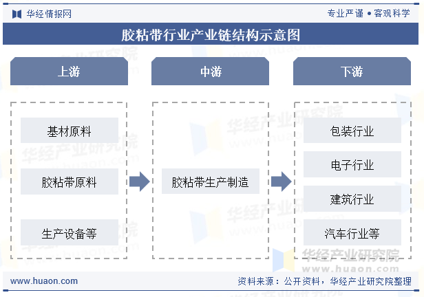 胶粘带行业产业链结构示意图
