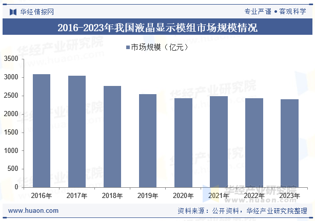 2016-2023年我国液晶显示模组市场规模情况