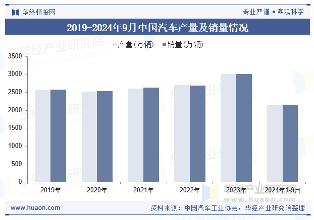 2019-2024年9月中国汽车产量及销量情况