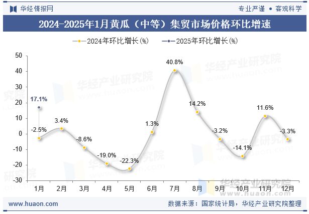 2024-2025年1月黄瓜（中等）集贸市场价格环比增速