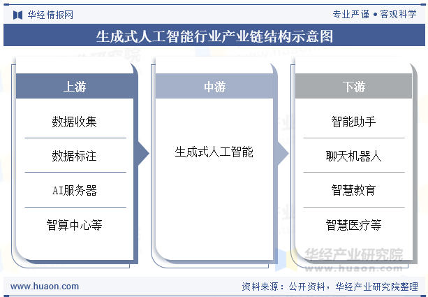 生成式人工智能行业产业链结构示意图