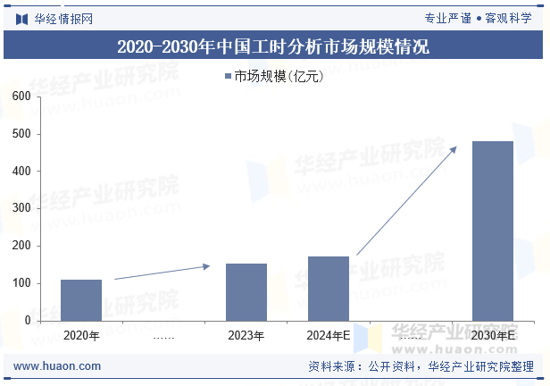 2020-2030年中国工时分析市场规模情况