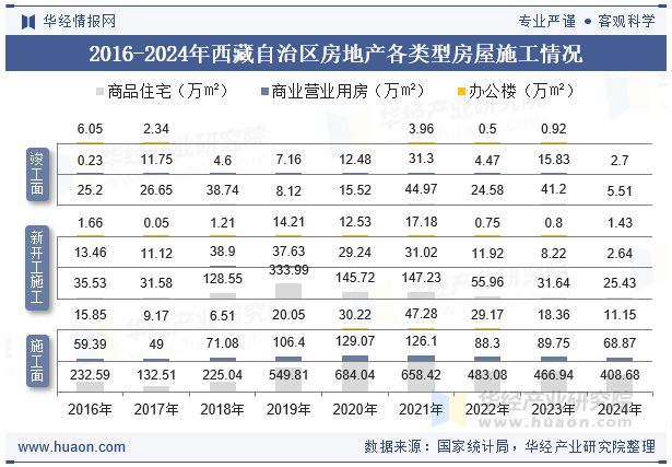 2016-2024年西藏自治区房地产各类型房屋施工情况