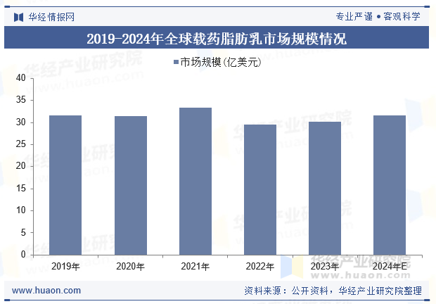 2019-2024年全球载药脂肪乳市场规模情况