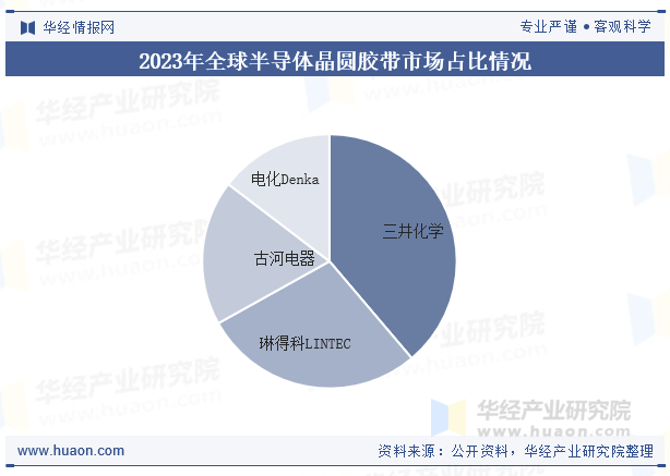 2023年全球半导体晶圆胶带市场占比情况